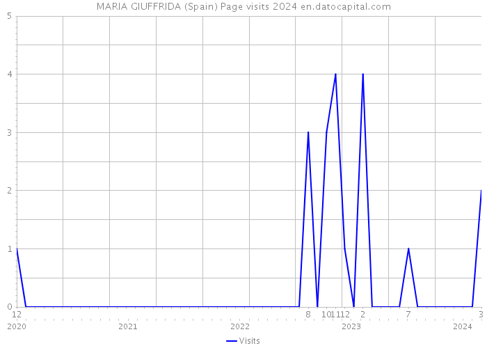MARIA GIUFFRIDA (Spain) Page visits 2024 