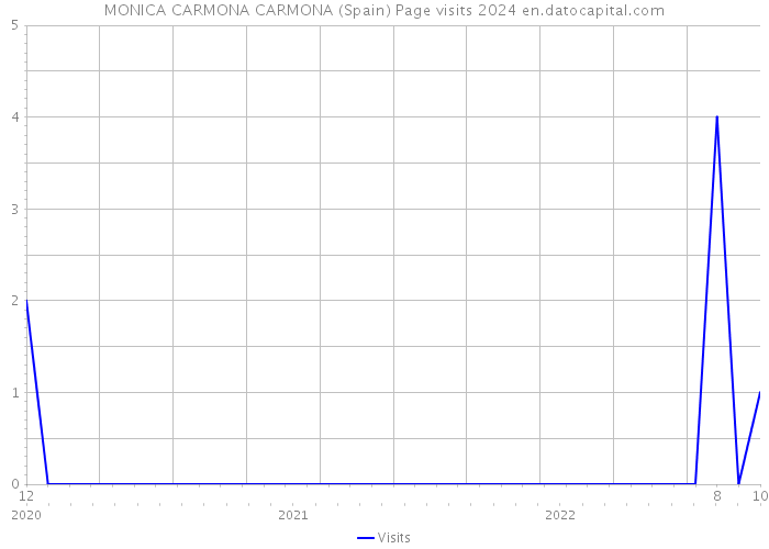 MONICA CARMONA CARMONA (Spain) Page visits 2024 