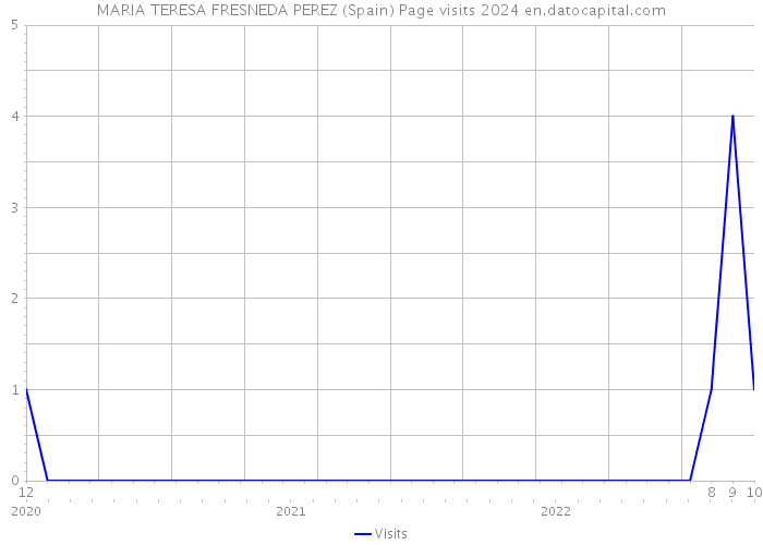 MARIA TERESA FRESNEDA PEREZ (Spain) Page visits 2024 