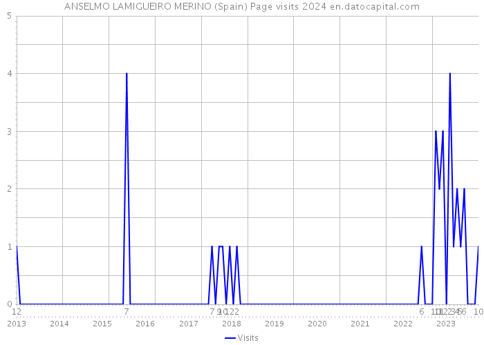 ANSELMO LAMIGUEIRO MERINO (Spain) Page visits 2024 