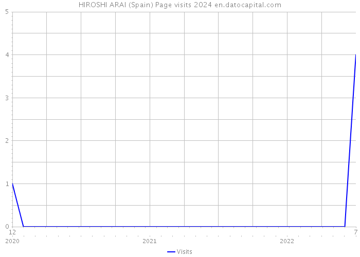 HIROSHI ARAI (Spain) Page visits 2024 