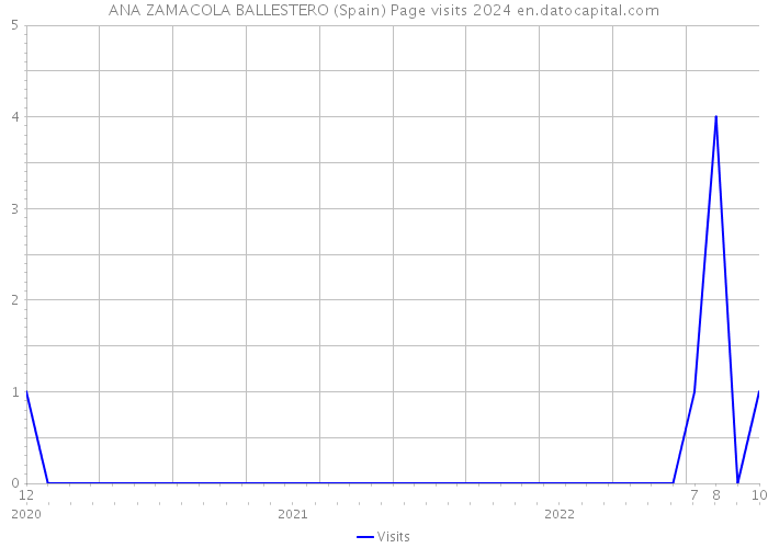 ANA ZAMACOLA BALLESTERO (Spain) Page visits 2024 