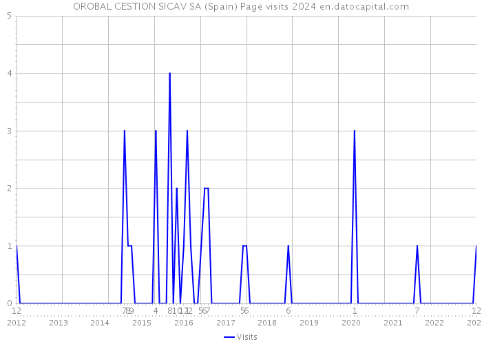 OROBAL GESTION SICAV SA (Spain) Page visits 2024 