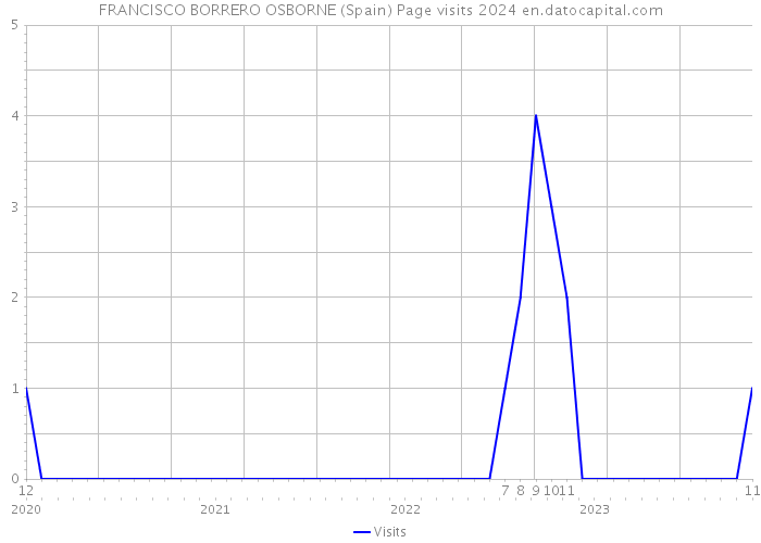 FRANCISCO BORRERO OSBORNE (Spain) Page visits 2024 