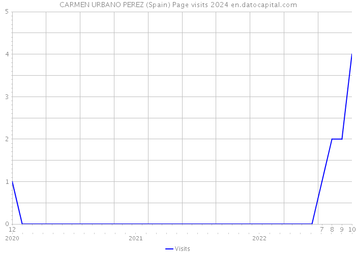 CARMEN URBANO PEREZ (Spain) Page visits 2024 