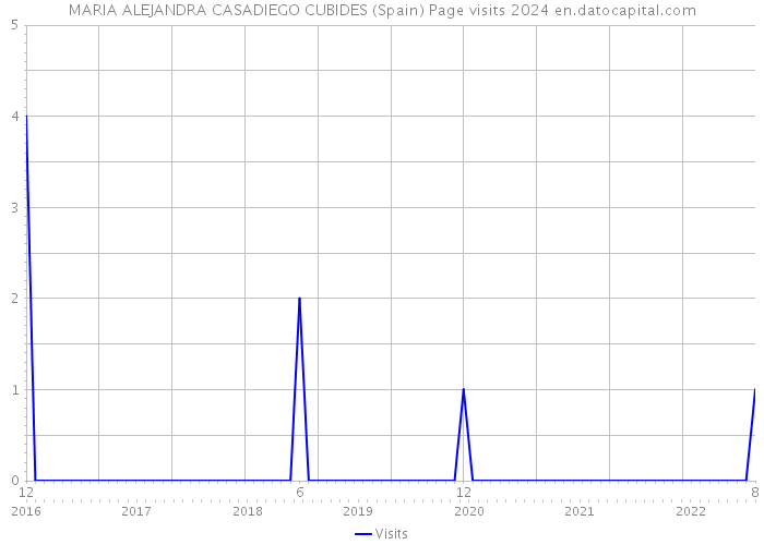 MARIA ALEJANDRA CASADIEGO CUBIDES (Spain) Page visits 2024 