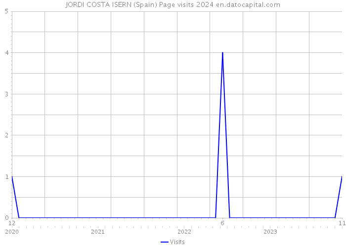 JORDI COSTA ISERN (Spain) Page visits 2024 