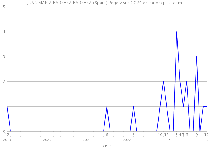 JUAN MARIA BARRERA BARRERA (Spain) Page visits 2024 