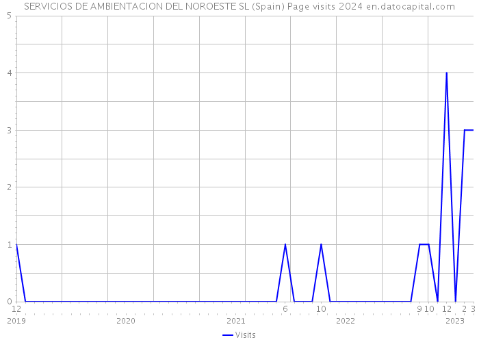 SERVICIOS DE AMBIENTACION DEL NOROESTE SL (Spain) Page visits 2024 