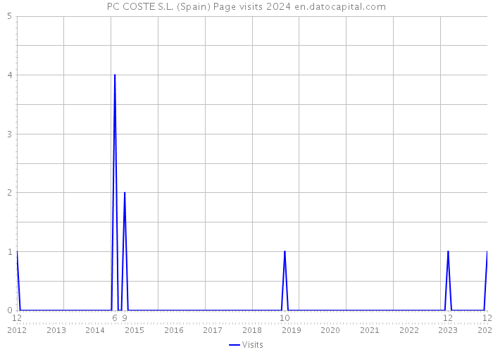 PC COSTE S.L. (Spain) Page visits 2024 