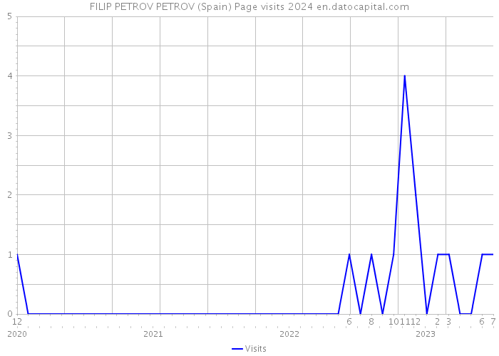 FILIP PETROV PETROV (Spain) Page visits 2024 