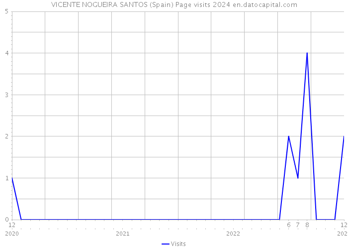 VICENTE NOGUEIRA SANTOS (Spain) Page visits 2024 