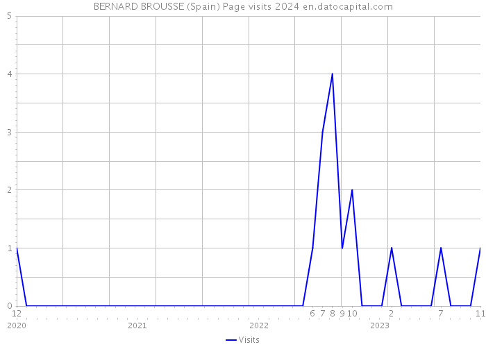 BERNARD BROUSSE (Spain) Page visits 2024 
