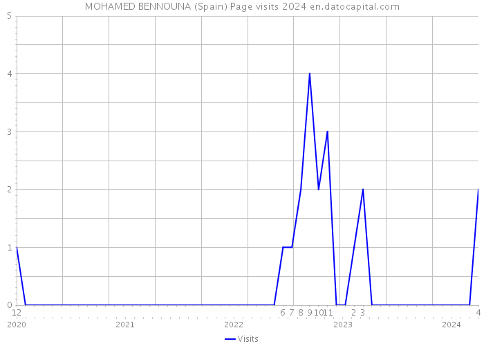 MOHAMED BENNOUNA (Spain) Page visits 2024 