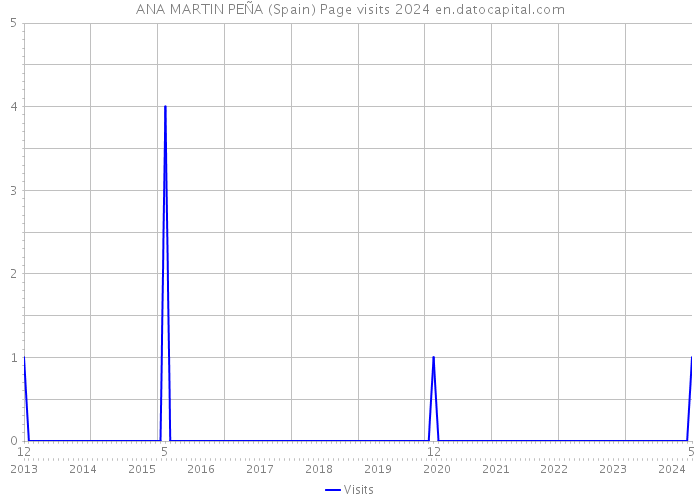 ANA MARTIN PEÑA (Spain) Page visits 2024 