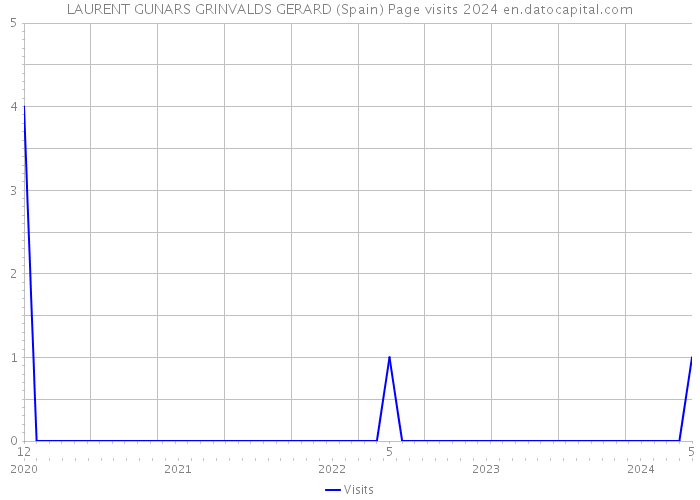 LAURENT GUNARS GRINVALDS GERARD (Spain) Page visits 2024 