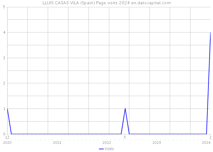 LLUIS CASAS VILA (Spain) Page visits 2024 