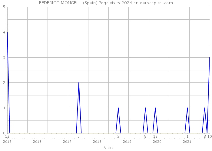 FEDERICO MONGELLI (Spain) Page visits 2024 