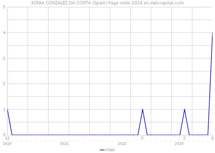 SONIA GONZALEZ DA COSTA (Spain) Page visits 2024 