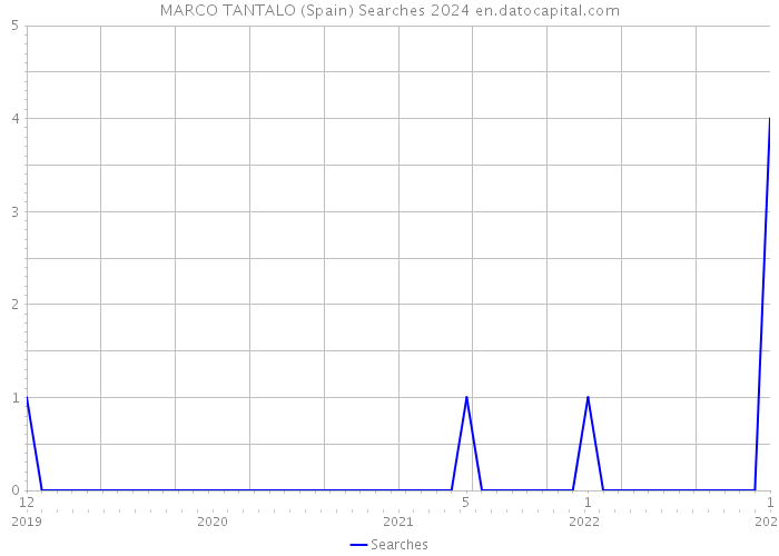 MARCO TANTALO (Spain) Searches 2024 