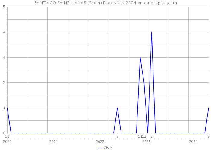 SANTIAGO SAINZ LLANAS (Spain) Page visits 2024 