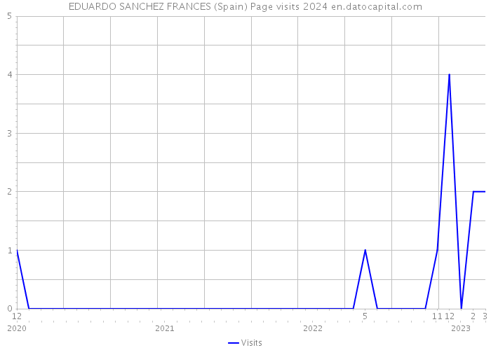 EDUARDO SANCHEZ FRANCES (Spain) Page visits 2024 