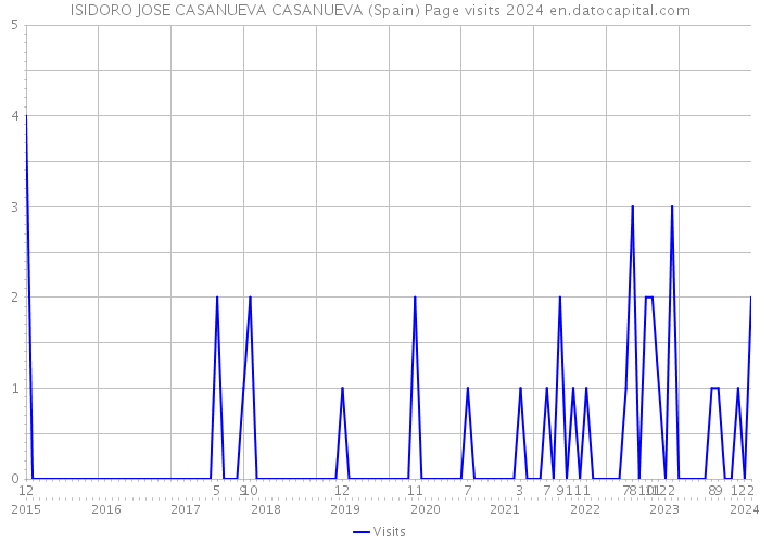 ISIDORO JOSE CASANUEVA CASANUEVA (Spain) Page visits 2024 