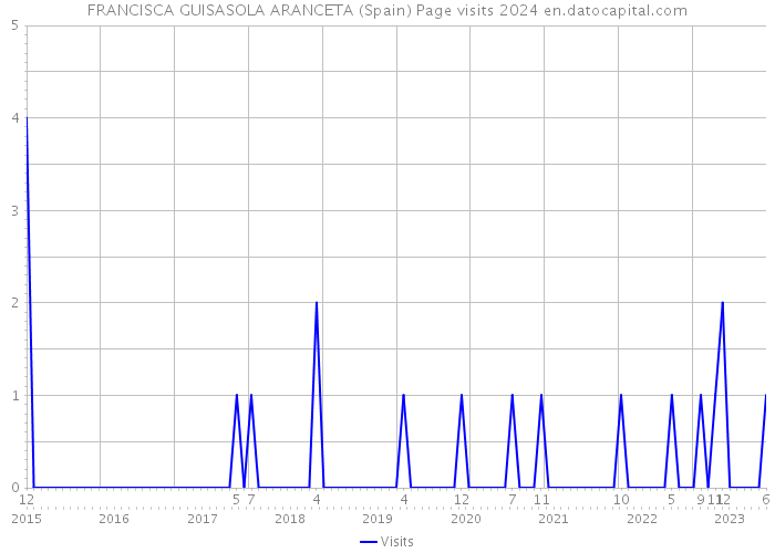 FRANCISCA GUISASOLA ARANCETA (Spain) Page visits 2024 