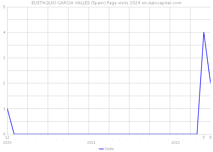 EUSTAQUIO GARCIA VALLES (Spain) Page visits 2024 