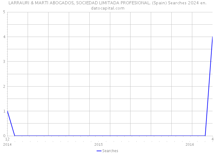 LARRAURI & MARTI ABOGADOS, SOCIEDAD LIMITADA PROFESIONAL. (Spain) Searches 2024 