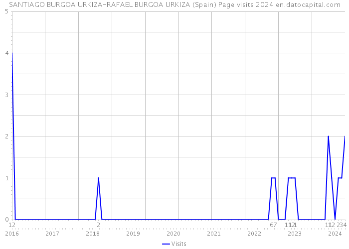 SANTIAGO BURGOA URKIZA-RAFAEL BURGOA URKIZA (Spain) Page visits 2024 