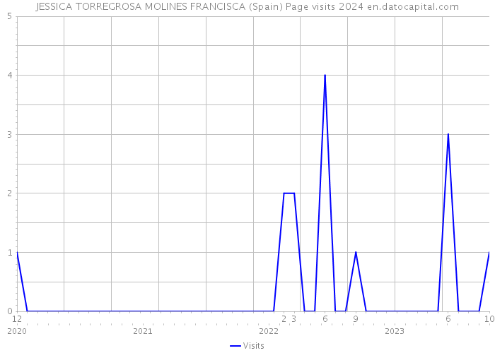 JESSICA TORREGROSA MOLINES FRANCISCA (Spain) Page visits 2024 