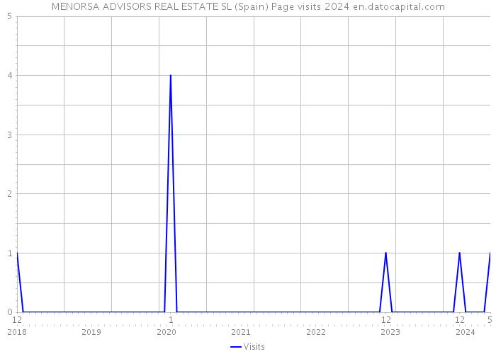 MENORSA ADVISORS REAL ESTATE SL (Spain) Page visits 2024 