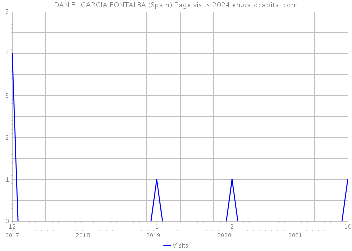 DANIEL GARCIA FONTALBA (Spain) Page visits 2024 