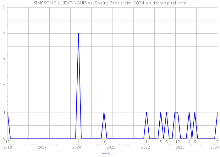 SIMPSON S.L. (EXTINGUIDA) (Spain) Page visits 2024 