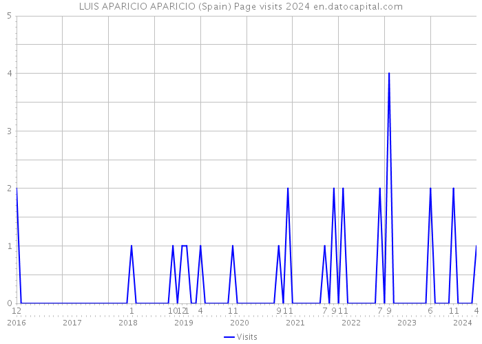 LUIS APARICIO APARICIO (Spain) Page visits 2024 