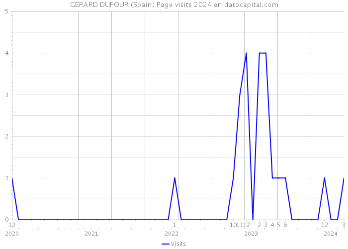 GERARD DUFOUR (Spain) Page visits 2024 