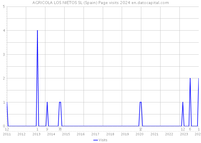 AGRICOLA LOS NIETOS SL (Spain) Page visits 2024 