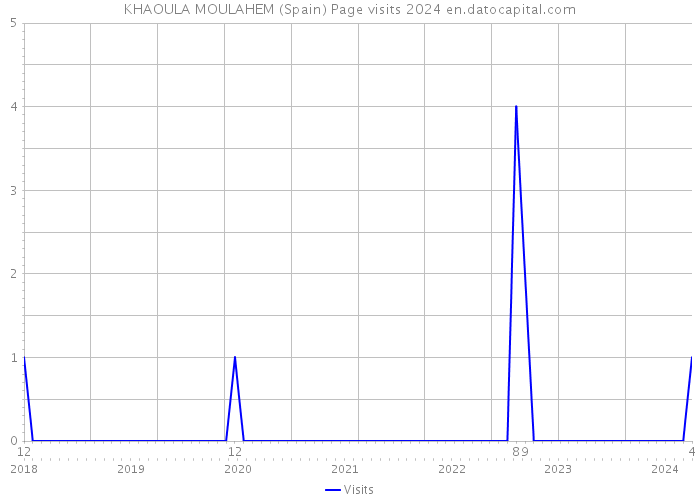 KHAOULA MOULAHEM (Spain) Page visits 2024 