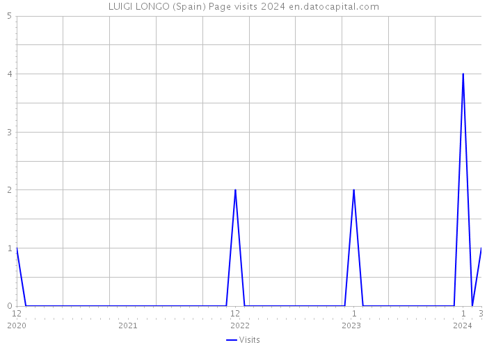 LUIGI LONGO (Spain) Page visits 2024 