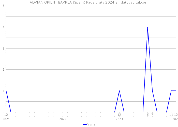 ADRIAN ORIENT BARREA (Spain) Page visits 2024 