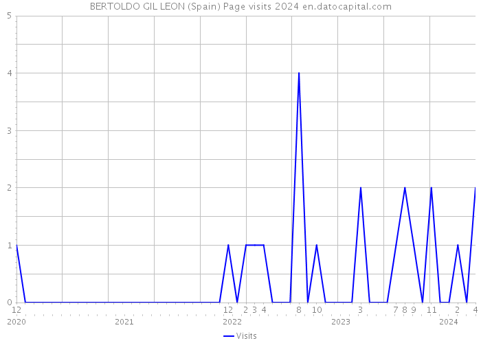 BERTOLDO GIL LEON (Spain) Page visits 2024 