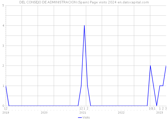 DEL CONSEJO DE ADMINISTRACION (Spain) Page visits 2024 