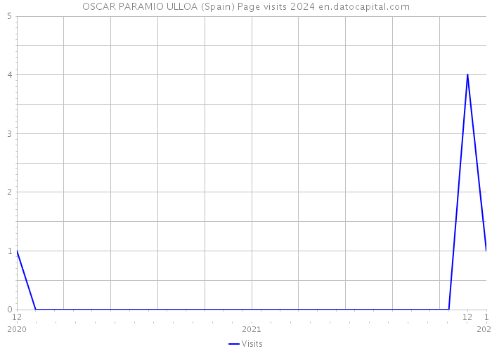 OSCAR PARAMIO ULLOA (Spain) Page visits 2024 