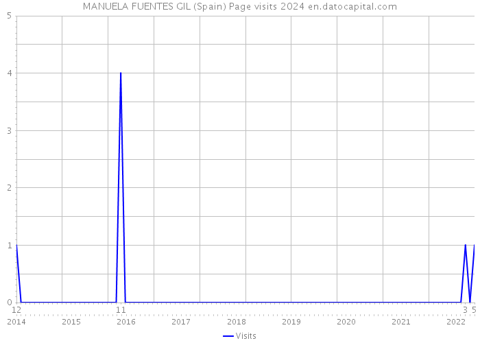MANUELA FUENTES GIL (Spain) Page visits 2024 