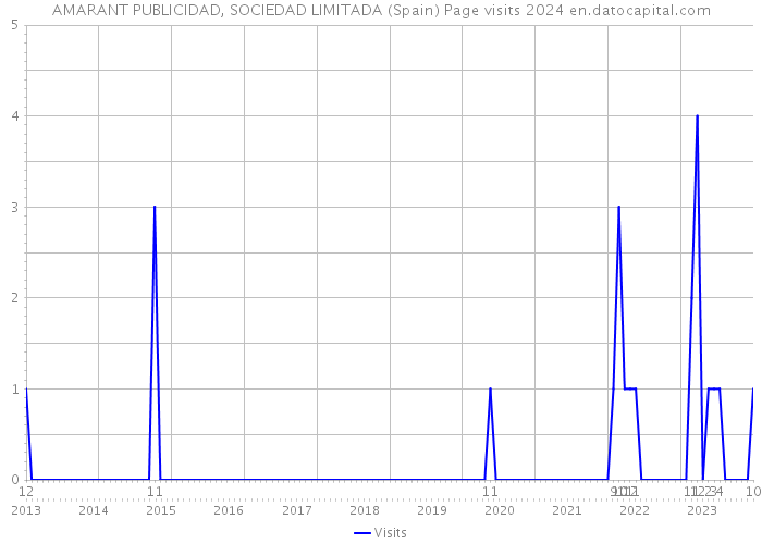 AMARANT PUBLICIDAD, SOCIEDAD LIMITADA (Spain) Page visits 2024 