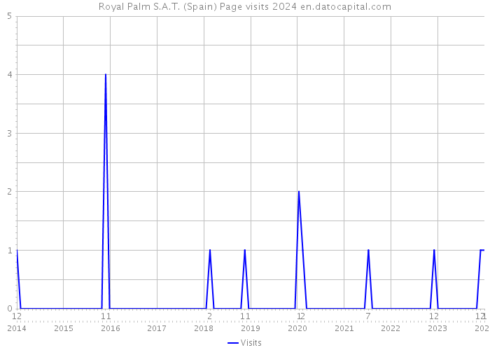 Royal Palm S.A.T. (Spain) Page visits 2024 