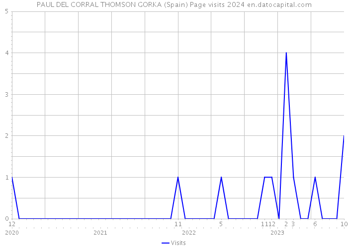 PAUL DEL CORRAL THOMSON GORKA (Spain) Page visits 2024 