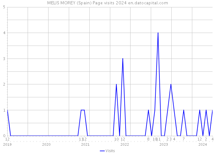 MELIS MOREY (Spain) Page visits 2024 