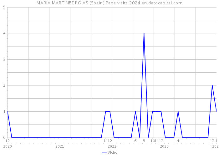 MARIA MARTINEZ ROJAS (Spain) Page visits 2024 